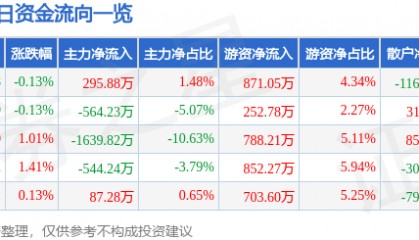 股票行情快报：正虹科技（000702）8月21日主力资金净买入295.88万元