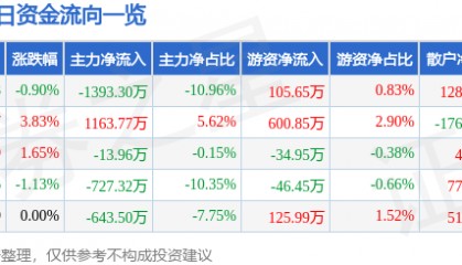 股票行情快报：凤凰光学（600071）4月20日主力资金净卖出1393.30万元