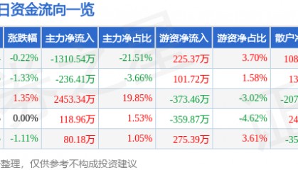 股票行情快报：飞乐音响（600651）7月8日主力资金净卖出1310.54万元