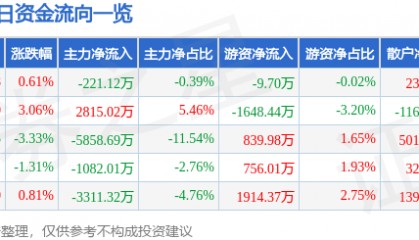 股票行情快报：中船防务（600685）8月29日主力资金净卖出221.12万元