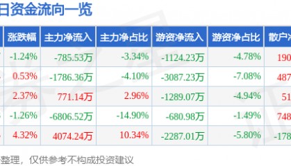 股票行情快报：三友化工（600409）7月28日主力资金净卖出785.53万元