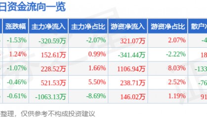 股票行情快报：深圳能源（000027）9月18日主力资金净卖出320.59万元