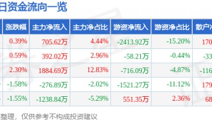 股票行情快报：鄂尔多斯（600295）8月6日主力资金净买入705.62万元