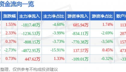 股票行情快报：中海达（300177）8月5日主力资金净卖出1817.40万元
