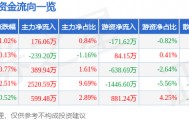 股票行情快报：紫江企业（600210）1月22日主力资金净买入176.06万元