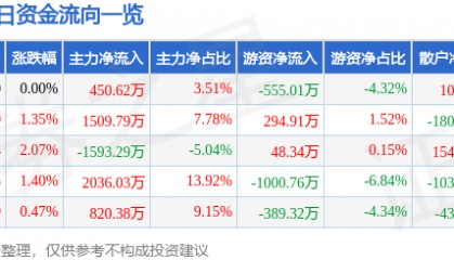 股票行情快报：飞乐音响（600651）7月1日主力资金净买入450.62万元