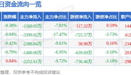 股票行情快报：中船防务（600685）9月25日主力资金净卖出1560.93万元