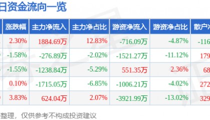 股票行情快报：鄂尔多斯（600295）8月4日主力资金净买入1884.69万元