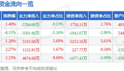股票行情快报：中海达（300177）8月28日主力资金净卖出5784.68万元