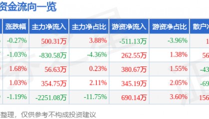 股票行情快报：酒鬼酒（000799）6月27日主力资金净买入500.31万元