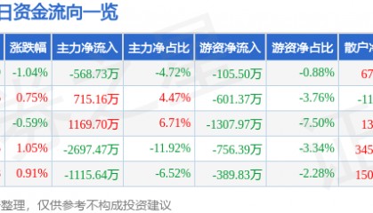 股票行情快报：深圳能源（000027）7月25日主力资金净卖出568.73万元