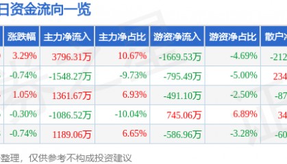 股票行情快报：深圳能源（000027）8月15日主力资金净买入3796.31万元