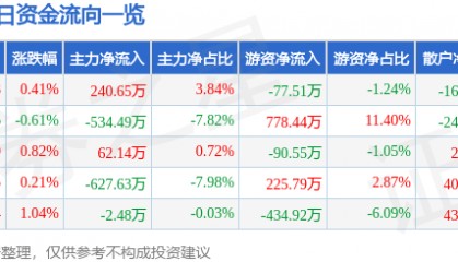 股票行情快报：三友化工（600409）7月1日主力资金净买入240.65万元
