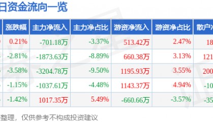 股票行情快报：天音控股（000829）9月4日主力资金净卖出701.18万元