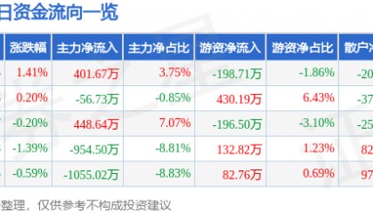 股票行情快报：三友化工（600409）7月18日主力资金净买入401.67万元