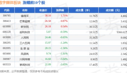 数字媒体板块2月27日跌1.18%，卓创资讯领跌，主力资金净流出4.99亿元