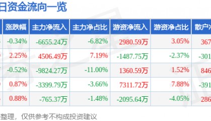 股票行情快报：华菱钢铁（000932）7月30日主力资金净卖出6655.24万元