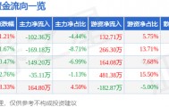 股票行情快报：中关村（000931）6月5日主力资金净卖出102.36万元