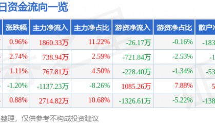 股票行情快报：山推股份（000680）7月8日主力资金净买入1860.33万元