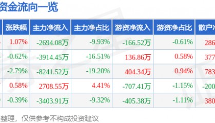 股票行情快报：酒鬼酒（000799）8月4日主力资金净卖出2694.08万元
