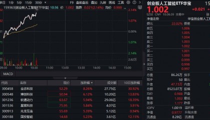 ETF盘中资讯|CPO概念超跌反弹！创业板人工智能ETF华宝（159363）上涨超2%，新易盛反攻超4%！