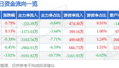 股票行情快报：华新水泥（600801）8月6日主力资金净卖出333.39万元