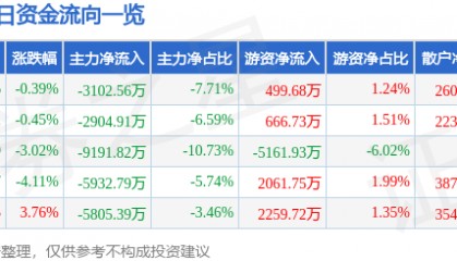 股票行情快报：华新水泥（600801）8月4日主力资金净卖出3102.56万元