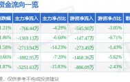 股票行情快报：科大智能（300222）1月30日主力资金净卖出766.44万元