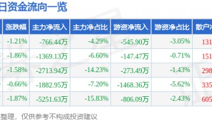 股票行情快报：科大智能（300222）1月30日主力资金净卖出766.44万元