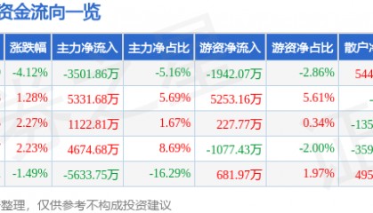 股票行情快报：中海达（300177）8月27日主力资金净卖出3501.86万元