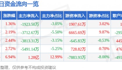 股票行情快报：华菱钢铁（000932）7月8日主力资金净卖出1923.50万元