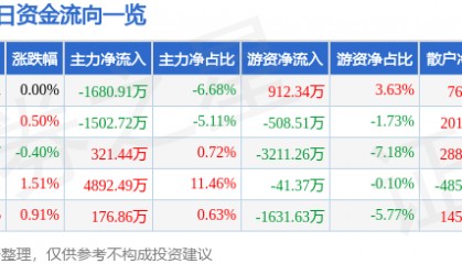 股票行情快报：山推股份（000680）8月12日主力资金净卖出1680.91万元