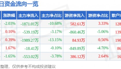 股票行情快报：天音控股（000829）8月14日主力资金净卖出1871.01万元
