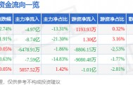 股票行情快报：洛阳钼业（603993）4月28日主力资金净卖出4.97亿元
