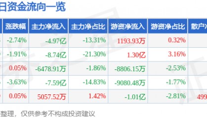 股票行情快报：洛阳钼业（603993）4月28日主力资金净卖出4.97亿元