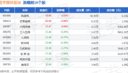 数字媒体板块3月25日跌1.2%，卓创资讯领跌，主力资金净流出1.88亿元