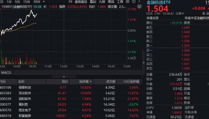 ETF盘中资讯|蛇年连续三日上攻！金融科技ETF（159851）盘中涨超3%阶段新高，恒银科技、顶点软件双双封板