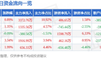 股票行情快报：海陆重工（002255）5月6日主力资金净买入3372.76万元