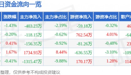 股票行情快报：天音控股（000829）10月14日主力资金净卖出403.23万元