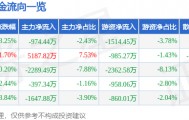 股票行情快报：法尔胜（000890）6月11日主力资金净卖出974.44万元