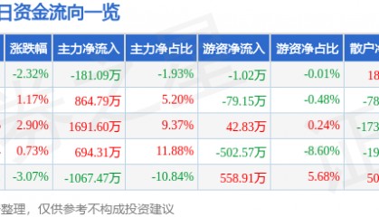 股票行情快报：飞乐音响（600651）6月19日主力资金净卖出181.09万元
