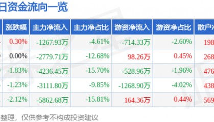 股票行情快报：乐山电力（600644）8月18日主力资金净卖出1267.93万元
