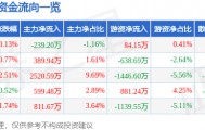 股票行情快报：紫江企业（600210）1月21日主力资金净卖出239.20万元