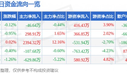 股票行情快报：豪迈科技（002595）7月3日主力资金净卖出46.64万元