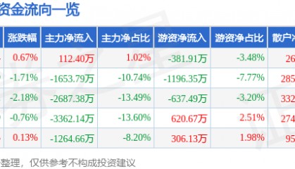 股票行情快报：新北洋（002376）8月1日主力资金净买入112.40万元