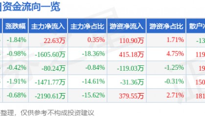 股票行情快报：七匹狼（002029）9月3日主力资金净买入22.63万元