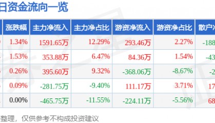 股票行情快报：新华百货（600785）7月3日主力资金净买入1591.65万元