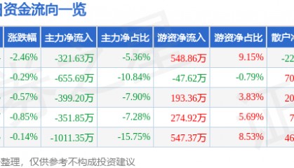 股票行情快报：七匹狼（002029）7月31日主力资金净卖出321.63万元