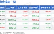 股票行情快报:天音控股(000829)7月31日主力资金净买入970.88万元