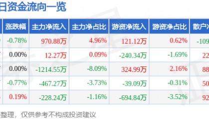 股票行情快报：天音控股（000829）7月31日主力资金净买入970.88万元